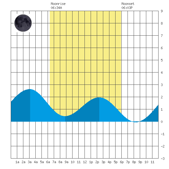 Hana tide chart for Tuesday, October 21, 2025