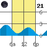 Hana tide chart for Tuesday, October 21, 2025