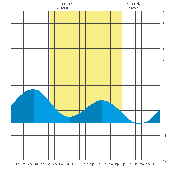 Hana tide chart for Wednesday, October 22, 2025