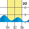Hana tide chart for Wednesday, October 22, 2025