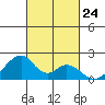 Hana tide chart for Friday, October 24, 2025