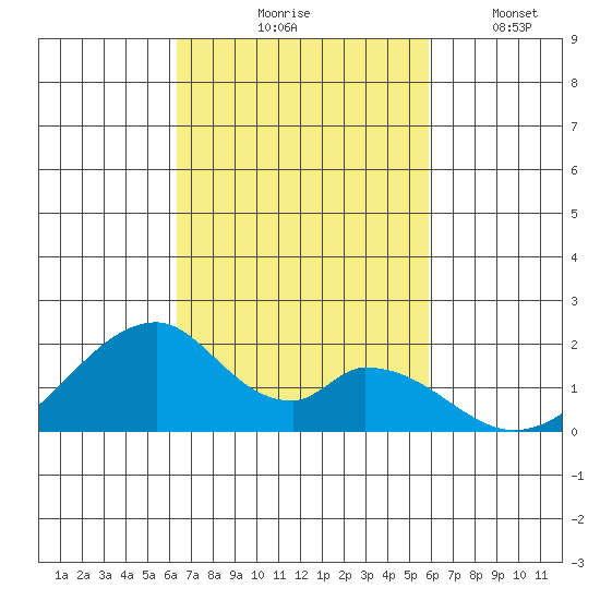 Hana tide chart for Saturday, October 25, 2025