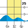 Hana tide chart for Saturday, October 25, 2025
