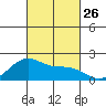 Hana tide chart for Sunday, October 26, 2025