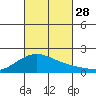 Hana tide chart for Tuesday, October 28, 2025