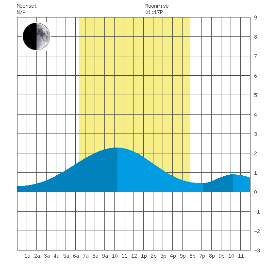 Hana tide chart for Wednesday, October 29, 2025