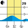 Hana tide chart for Wednesday, October 29, 2025
