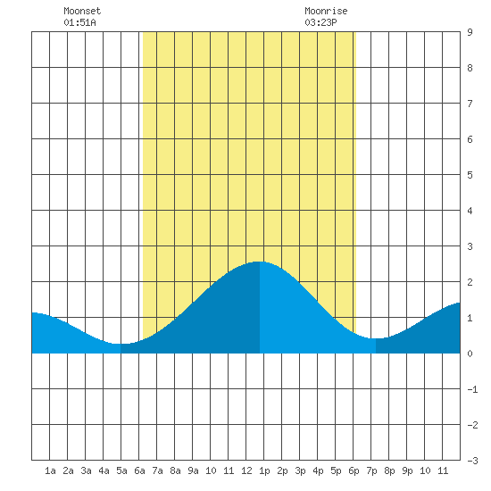 Hana tide chart for Thursday, October 2, 2025