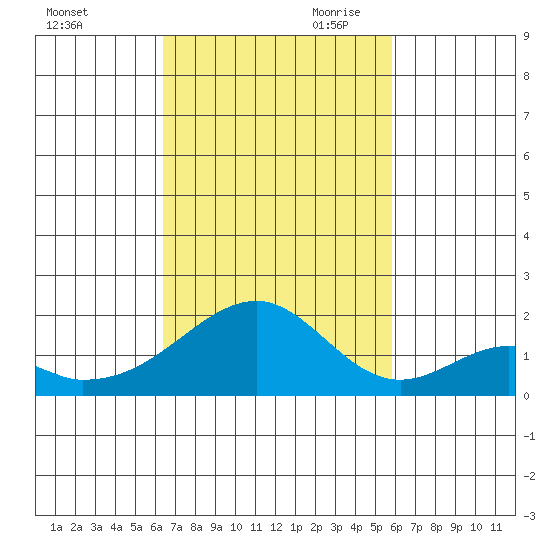 Hana tide chart for Thursday, October 30, 2025