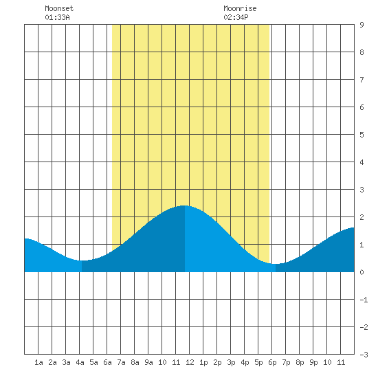 Hana tide chart for Friday, October 31, 2025