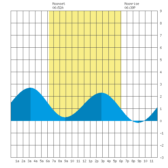 Hana tide chart for Tuesday, October 7, 2025