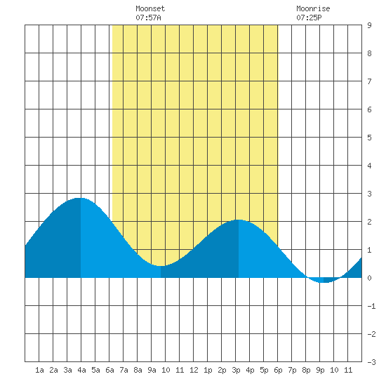 Hana tide chart for Wednesday, October 8, 2025