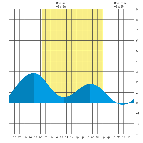 Hana tide chart for Thursday, October 9, 2025