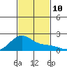 Hana tide chart for Monday, November 10, 2025