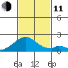 Hana tide chart for Tuesday, November 11, 2025