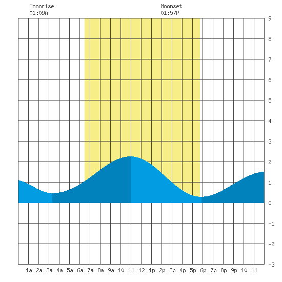 Hana tide chart for Thursday, November 13, 2025