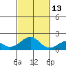 Hana tide chart for Thursday, November 13, 2025