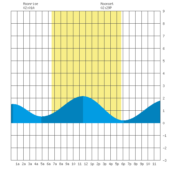Hana tide chart for Friday, November 14, 2025