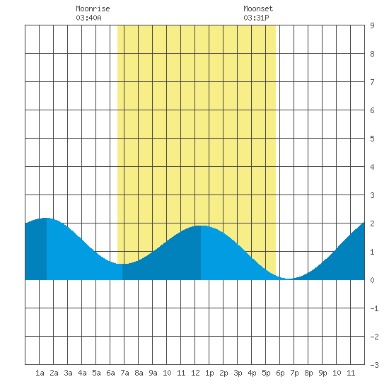 Hana tide chart for Sunday, November 16, 2025
