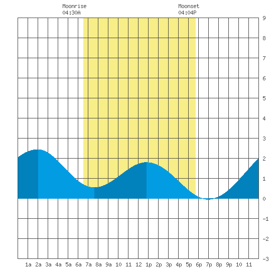 Hana tide chart for Monday, November 17, 2025