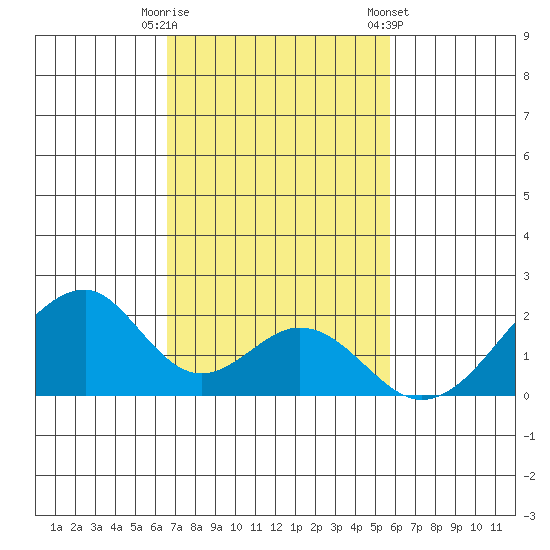 Hana tide chart for Tuesday, November 18, 2025