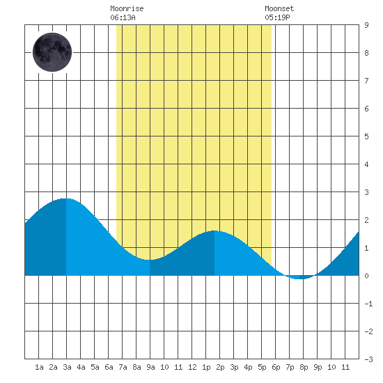Hana tide chart for Wednesday, November 19, 2025