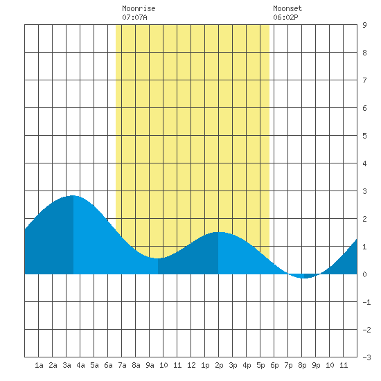 Hana tide chart for Thursday, November 20, 2025