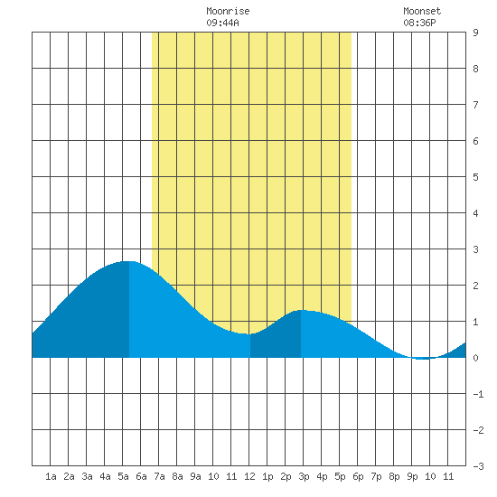Hana tide chart for Sunday, November 23, 2025