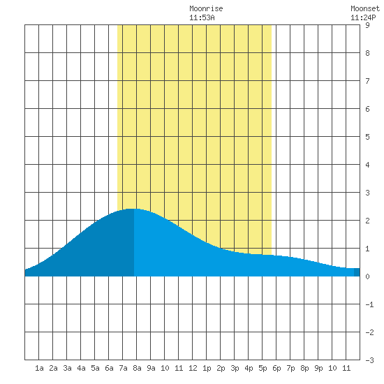 Hana tide chart for Wednesday, November 26, 2025