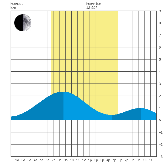 Hana tide chart for Thursday, November 27, 2025