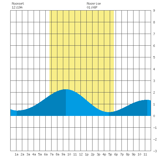 Hana tide chart for Friday, November 28, 2025