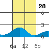 Hana tide chart for Friday, November 28, 2025