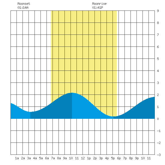 Hana tide chart for Saturday, November 29, 2025
