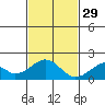 Hana tide chart for Saturday, November 29, 2025