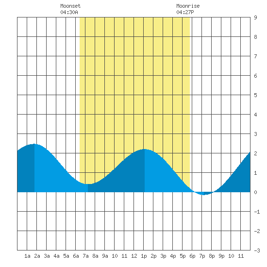 Hana tide chart for Monday, November 3, 2025