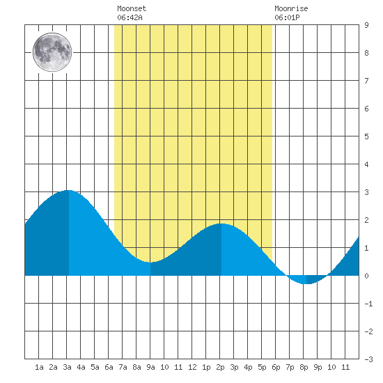 Hana tide chart for Wednesday, November 5, 2025