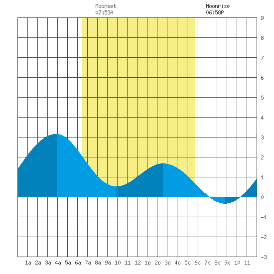 Hana tide chart for Thursday, November 6, 2025