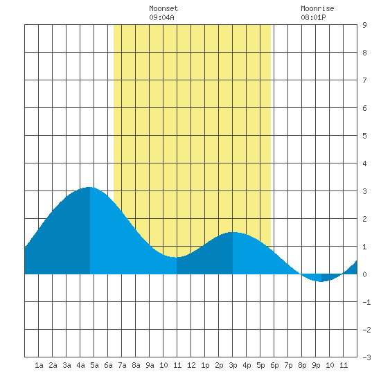Hana tide chart for Friday, November 7, 2025