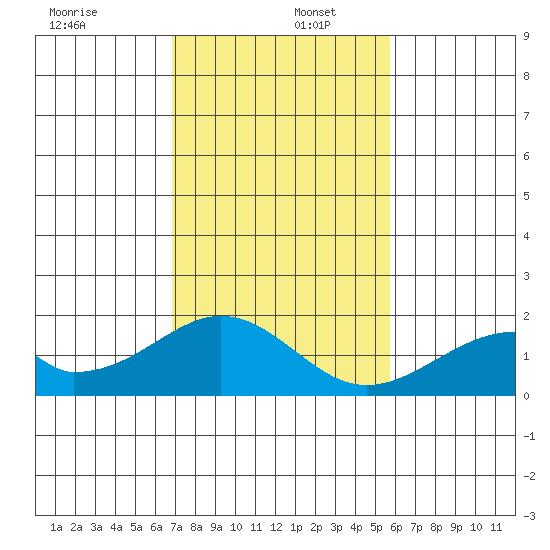 Hana tide chart for Friday, December 12, 2025