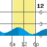 Hana tide chart for Friday, December 12, 2025
