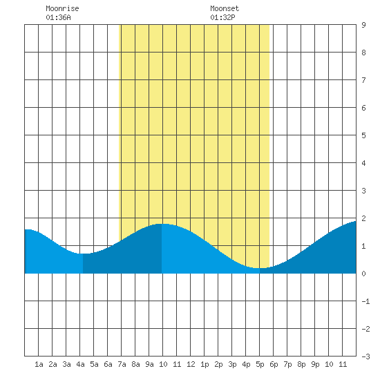 Hana tide chart for Saturday, December 13, 2025