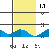 Hana tide chart for Saturday, December 13, 2025