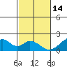 Hana tide chart for Sunday, December 14, 2025