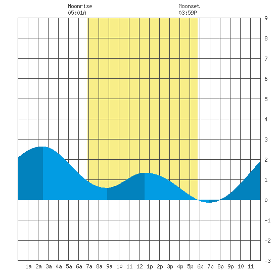 Hana tide chart for Wednesday, December 17, 2025