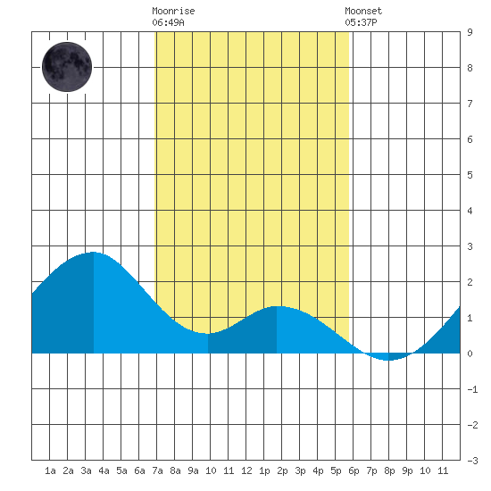 Hana tide chart for Friday, December 19, 2025