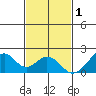 Hana tide chart for Monday, December 1, 2025