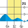 Hana tide chart for Sunday, December 21, 2025
