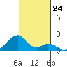 Hana tide chart for Wednesday, December 24, 2025