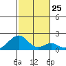 Hana tide chart for Thursday, December 25, 2025