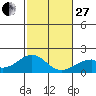 Hana tide chart for Saturday, December 27, 2025